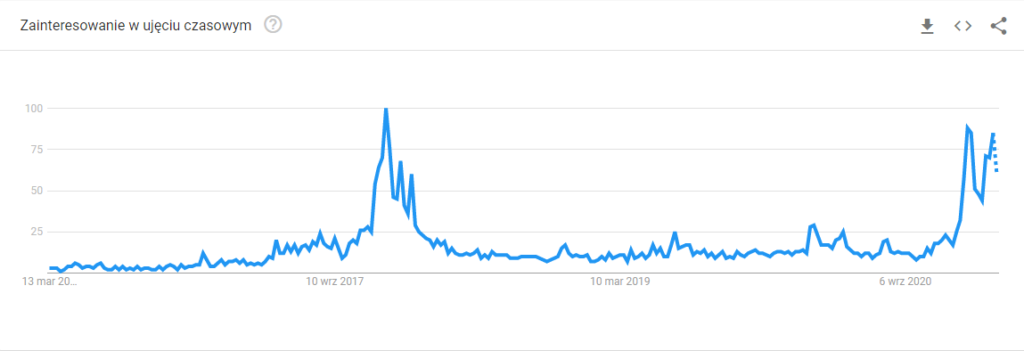 polska popularność bitcoina